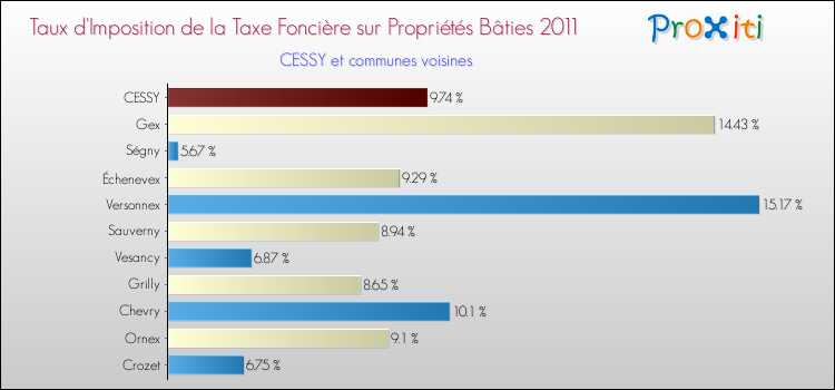 Taux d'imposition de la taxe foncière sur le bati 2011 pour CESSY et les communes proches Comparaison des taux d'imposition de la taxe foncière sur le bati 2011 pour CESSY et les communes voisines