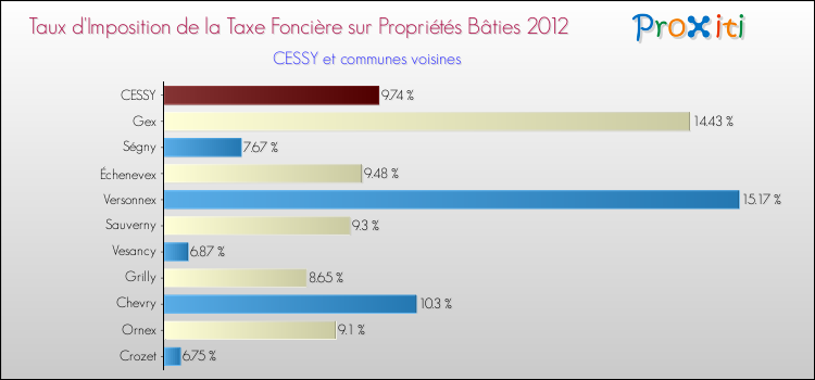 Taux d'imposition de la taxe foncière sur le bati 2012 pour CESSY et les communes proches Comparaison des taux d'imposition de la taxe foncière sur le bati 2012 pour CESSY et les communes voisines
