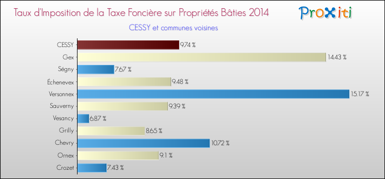 Taux d'imposition de la taxe foncière sur le bati 2014 pour CESSY et les communes proches Comparaison des taux d'imposition de la taxe foncière sur le bati 2014 pour CESSY et les communes voisines