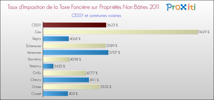 Taux d'imposition de la taxe foncière sur les immeubles et terrains non batis 2011 pour CESSY et les communes proches Comparaison des taux d'imposition de la taxe foncière sur les immeubles et terrains non batis 2011 pour CESSY et les communes voisines