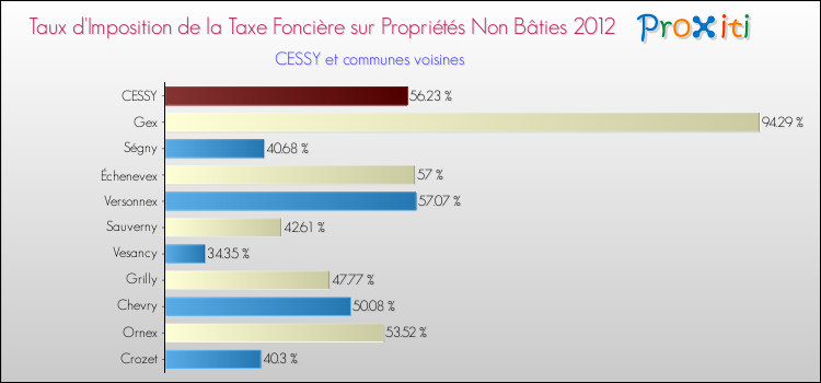 Taux d'imposition de la taxe foncière sur les immeubles et terrains non batis 2012 pour CESSY et les communes proches Comparaison des taux d'imposition de la taxe foncière sur les immeubles et terrains non batis 2012 pour CESSY et les communes voisines