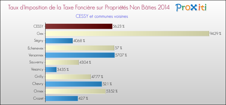 Taux d'imposition de la taxe foncière sur les immeubles et terrains non batis 2014 pour CESSY et les communes proches Comparaison des taux d'imposition de la taxe foncière sur les immeubles et terrains non batis 2014 pour CESSY et les communes voisines