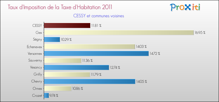 Taux d'imposition de la taxe d'habitation 2011 pour CESSY et les communes proches Comparaison des taux d'imposition de la taxe d'habitation 2011 pour CESSY et les communes voisines