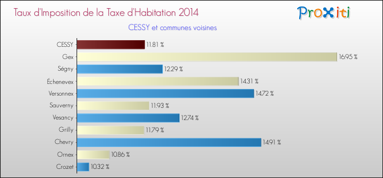Taux d'imposition de la taxe d'habitation 2014 pour CESSY et les communes proches Comparaison des taux d'imposition de la taxe d'habitation 2014 pour CESSY et les communes voisines