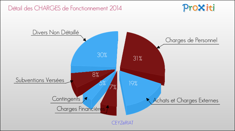 Décomposition des Charges de Fonctionnement 2014 de la commune de CEYZéRIAT Charges de Fonctionnement 2014 pour la commune de CEYZéRIAT