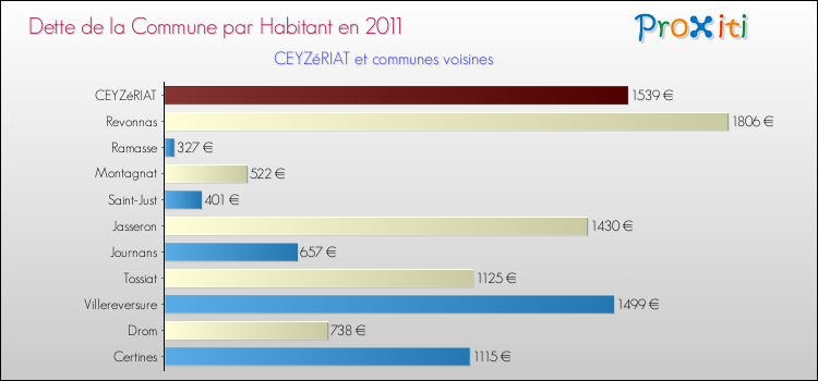 Dette par habitant de la commune en 2011 pour CEYZéRIAT et les communes proches Comparaison de la dette par habitant de la commune en 2011 pour CEYZéRIAT et les communes voisines