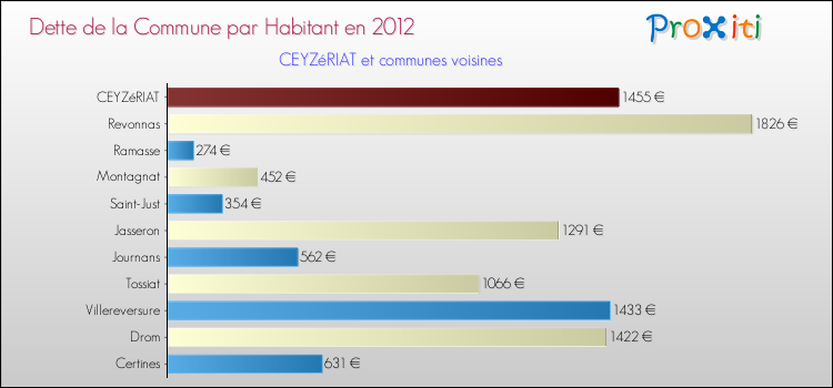Dette par habitant de la commune en 2012 pour CEYZéRIAT et les communes proches Comparaison de la dette par habitant de la commune en 2012 pour CEYZéRIAT et les communes voisines