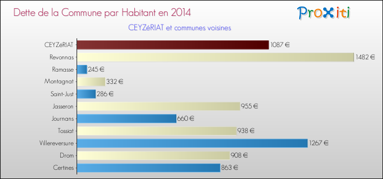 Dette par habitant de la commune en 2014 pour CEYZéRIAT et les communes proches Comparaison de la dette par habitant de la commune en 2014 pour CEYZéRIAT et les communes voisines