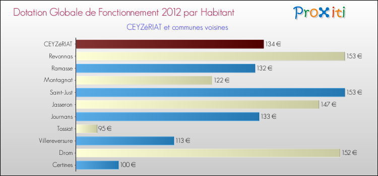 Montant des dotations globales de fonctionnement DGF par Habitant pour CEYZéRIAT et les communes proches Comparaison des des dotations globales de fonctionnement DGF par habitant pour CEYZéRIAT et les communes voisines