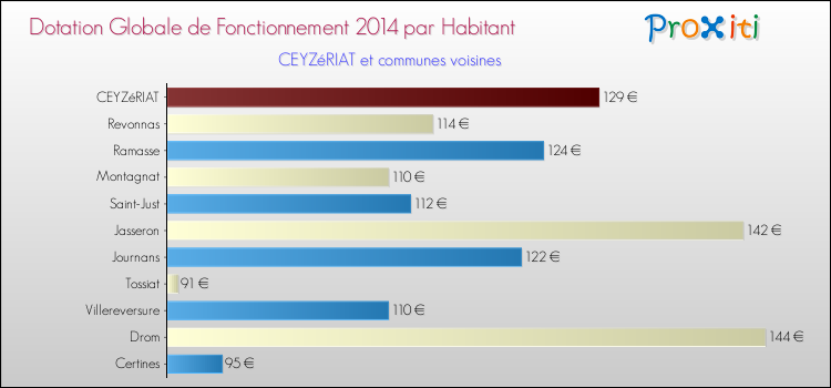 Montant des dotations globales de fonctionnement DGF par Habitant pour CEYZéRIAT et les communes proches en 2014. Comparaison des des dotations globales de fonctionnement DGF par habitant pour CEYZéRIAT et les communes voisines en 2014.