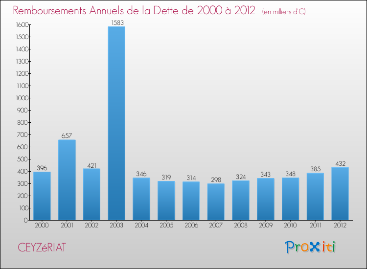 Evolution de l'annuité de la dette pour la commune de CEYZéRIAT de 2000 à 2012 Annuités de la dette pour CEYZéRIAT de 2000 à 2012