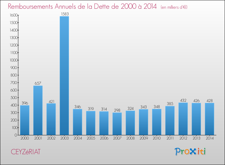 Evolution de l'annuité de la dette pour la commune de CEYZéRIAT de 2000 à 2014 Annuités de la dette pour CEYZéRIAT de 2000 à 2014