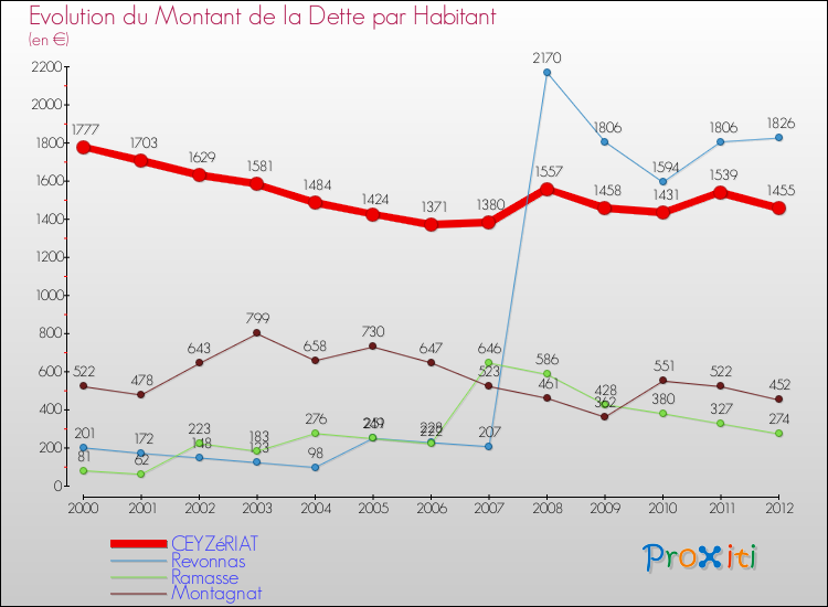 Evolution de la dette par habitant pour la commune de CEYZéRIAT et les communes proches de 2000 à 2012 Comparaison de la dette par habitant pour CEYZéRIAT et les communes voisines de 2000 à 2012