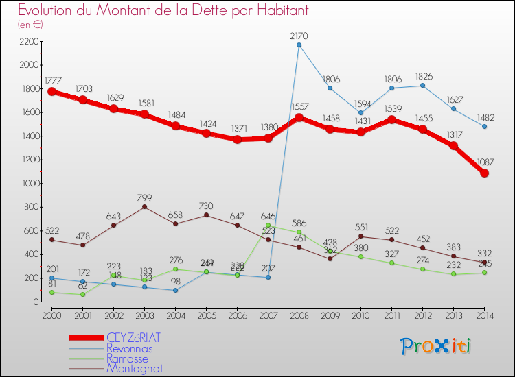 Evolution de la dette par habitant pour la commune de CEYZéRIAT et les communes proches de 2000 à 2014 Comparaison de la dette par habitant pour CEYZéRIAT et les communes voisines de 2000 à 2014