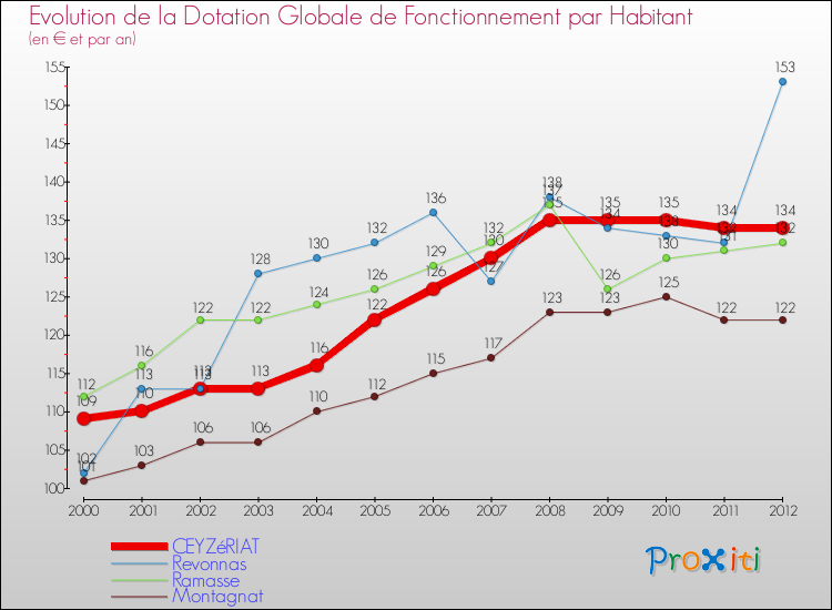 Evolution et montant de la dotation globale de fonctionnement par Habitant pour CEYZéRIAT et les communes proches Comparaison des dotations globales de fonctionnement par habitant pour CEYZéRIAT et les communes voisines