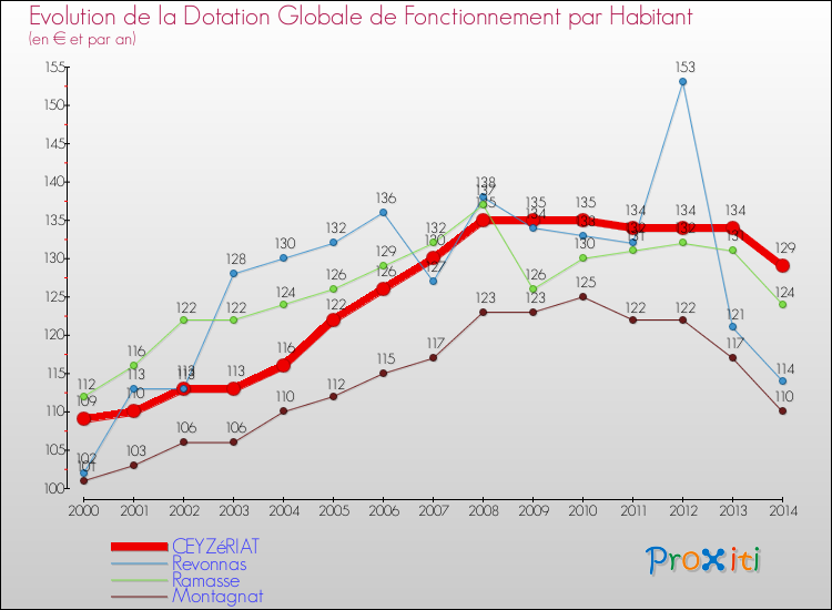 Evolution et montant de la dotation globale de fonctionnement par Habitant pour CEYZéRIAT et les communes proches de 2000 à 2014. Comparaison des dotations globales de fonctionnement par habitant pour CEYZéRIAT et les communes voisines de 2000 à 2014.