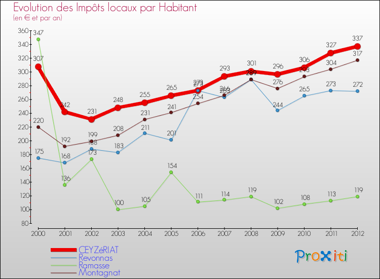 Evolution et montant des impôts locaux par Habitant pour CEYZéRIAT et les communes proches Comparaison des impôts locaux par habitant pour CEYZéRIAT et les communes voisines