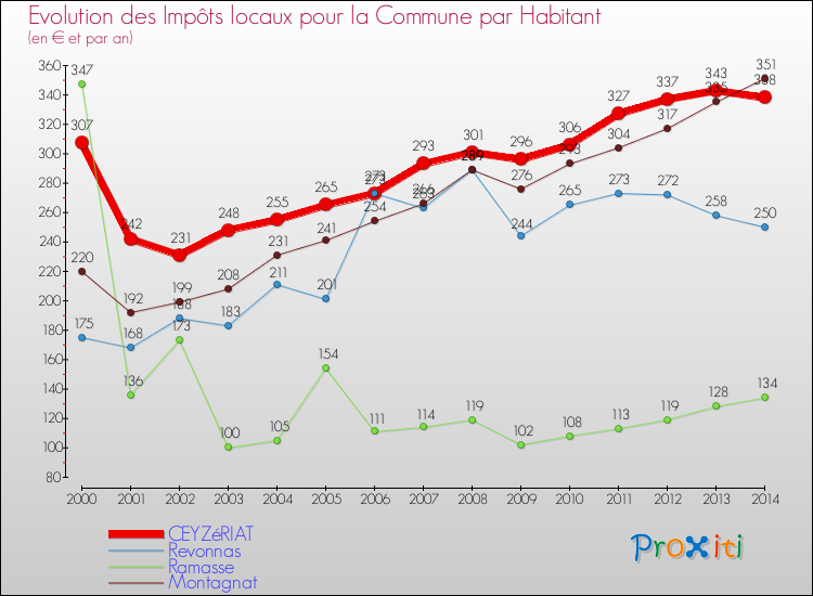 Evolution et montant des impôts locaux par Habitant pour CEYZéRIAT et les communes proches de 2000 à 2014 Comparaison des impôts locaux par habitant pour CEYZéRIAT et les communes voisines de 2000 à 2014