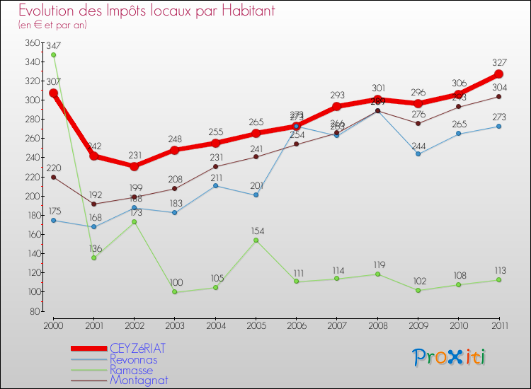Evolution et montant des impôts locaux par Habitant pour CEYZéRIAT et les communes proches Comparaison des impôts locaux par habitant pour CEYZéRIAT et les communes voisines