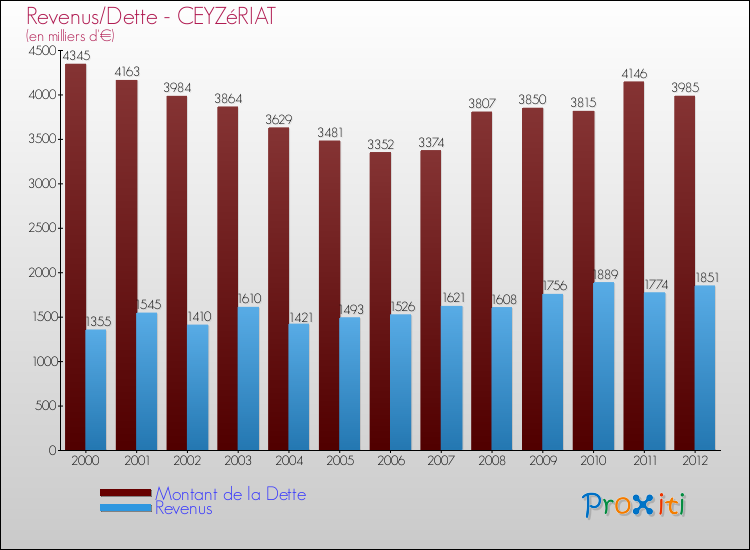 Evolution comparée de la dette et des revenus pour la commune de CEYZéRIAT de 2000 à 2012 Comparaison de la dette et des revenus pour CEYZéRIAT de 2000 à 2012