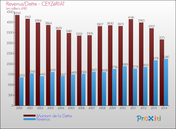 Evolution comparée de la dette et des revenus pour la commune de CEYZéRIAT de 2000 à 2014 Comparaison de la dette et des revenus pour CEYZéRIAT de 2000 à 2014