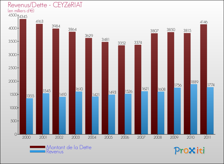 Evolution comparée de la dette et des revenus pour la commune de CEYZéRIAT de 2000 à 2011 Comparaison de la dette et des revenus pour CEYZéRIAT de 2000 à 2011