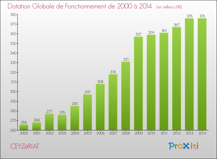 Evolution du montant de la Dotation Globale de Fonctionnement pour la commune de CEYZéRIAT de 2000 à 2014 Evolution du montant de la Dotation Globale de Fonctionnement pour CEYZéRIAT de 2000 à 2014