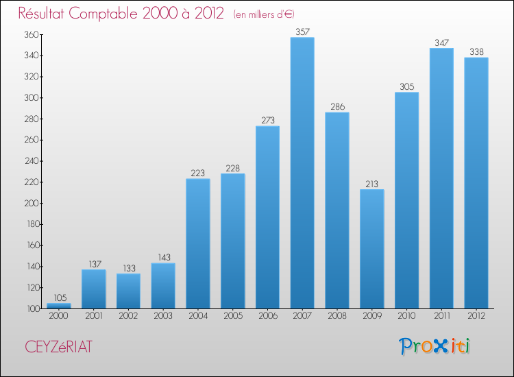 Evolution du résultat comptable pour la commune de CEYZéRIAT de 2000 à 2012 Evolution du résultat comptable pour CEYZéRIAT de 2000 à 2012