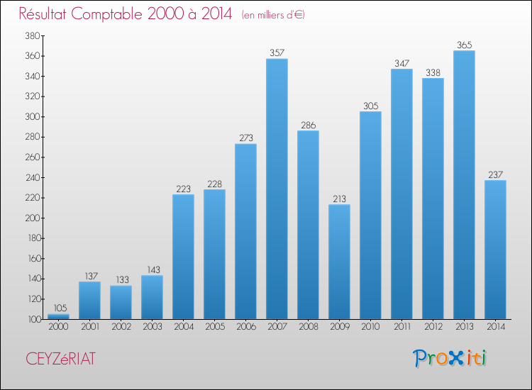 Evolution du résultat comptable pour la commune de CEYZéRIAT de 2000 à 2014 Evolution du résultat comptable pour CEYZéRIAT de 2000 à 2014