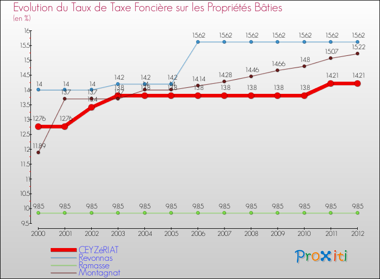 Evolution du taux de la taxe foncière sur le bati pour CEYZéRIAT et les communes proches de 2000 à 2012 Comparaison des taux de taxe foncière sur le bati pour CEYZéRIAT et les communes voisines de 2000 à 2012