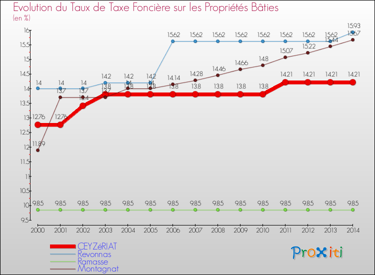 Evolution du taux de la taxe foncière sur le bati pour CEYZéRIAT et les communes proches de 2000 à 2014 Comparaison des taux de taxe foncière sur le bati pour CEYZéRIAT et les communes voisines de 2000 à 2014