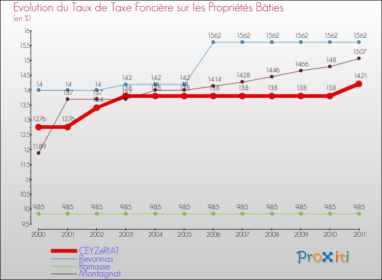Evolution du taux de la taxe foncière sur le bati pour CEYZéRIAT et les communes proches Comparaison des taux de taxe foncière sur le bati pour CEYZéRIAT et les communes voisines