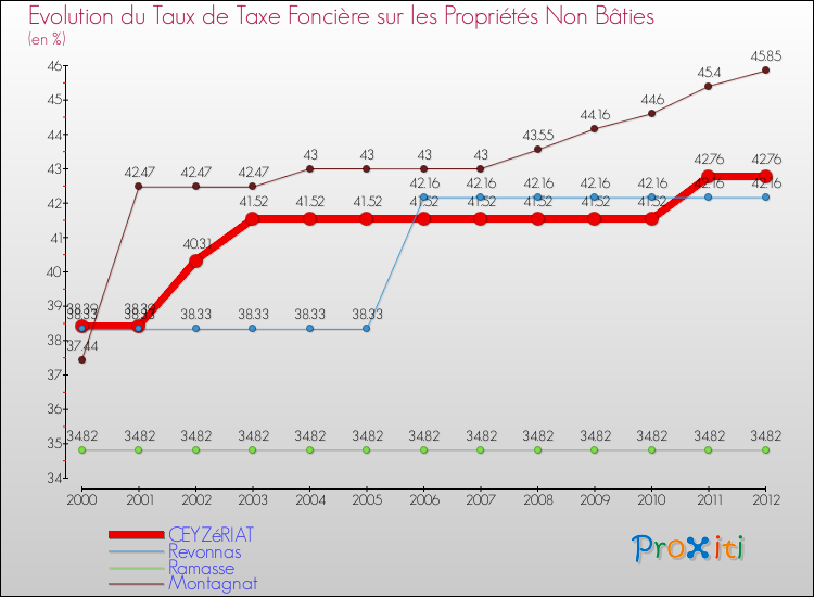 Evolution du taux de la taxe foncière sur les immeubles et terrains non batis pour CEYZéRIAT et les communes proches de 2000 à 2012 Comparaison des taux de la taxe foncière sur les immeubles et terrains non batis pour CEYZéRIAT et les communes voisines de 2000 à 2012