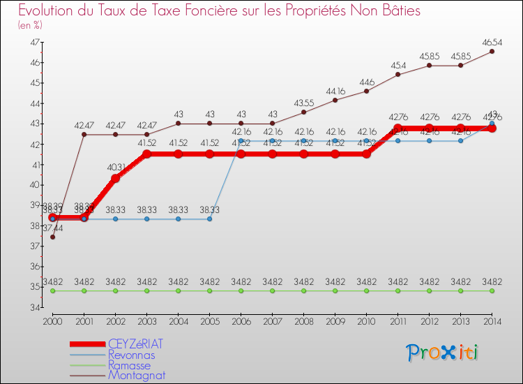 Evolution du taux de la taxe foncière sur les immeubles et terrains non batis pour CEYZéRIAT et les communes proches de 2000 à 2014 Comparaison des taux de la taxe foncière sur les immeubles et terrains non batis pour CEYZéRIAT et les communes voisines de 2000 à 2014