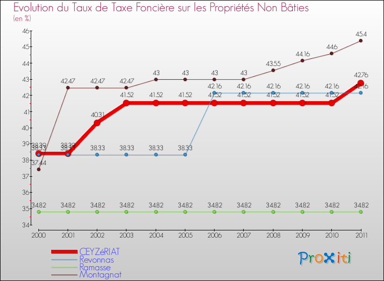 Evolution du taux de la taxe foncière sur les immeubles et terrains non batis pour CEYZéRIAT et les communes proches Comparaison des taux de la taxe foncière sur les immeubles et terrains non batis pour CEYZéRIAT et les communes voisines