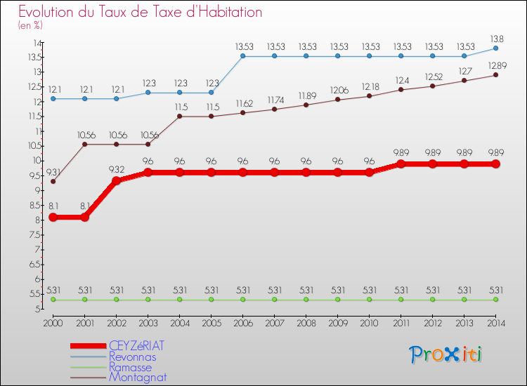 Evolution du taux de la taxe d'habitation pour CEYZéRIAT et les communes proches de 2000 à 2014 Comparaison des taux de la taxe d'habitation pour CEYZéRIAT et les communes voisines de 2000 à 2014