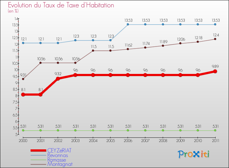 Evolution du taux de la taxe d'habitation pour CEYZéRIAT et les communes proches Comparaison des taux de la taxe d'habitation pour CEYZéRIAT et les communes voisines