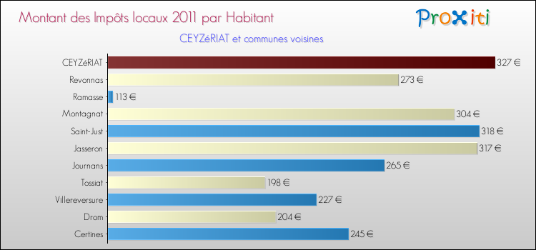 Montant des impôts locaux par Habitant pour CEYZéRIAT et les communes proches Comparaison des impôts locaux par habitant pour CEYZéRIAT et les communes voisines
