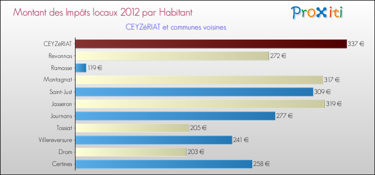 Montant des impôts locaux par Habitant pour CEYZéRIAT et les communes proches Comparaison des impôts locaux par habitant pour CEYZéRIAT et les communes voisines