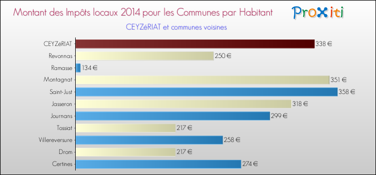Montant des impôts locaux par Habitant pour CEYZéRIAT et les communes proches en 2014 Comparaison des impôts locaux par habitant pour CEYZéRIAT et les communes voisines en 2014