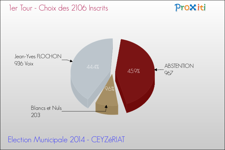 Résultats par rapport aux inscrits au 1er Tour des Elections Municipales 2014 de la commune de CEYZéRIAT Elections Municipales 2014 - Résultats par rapport aux inscrits au 1er Tour pour la commune de CEYZéRIAT