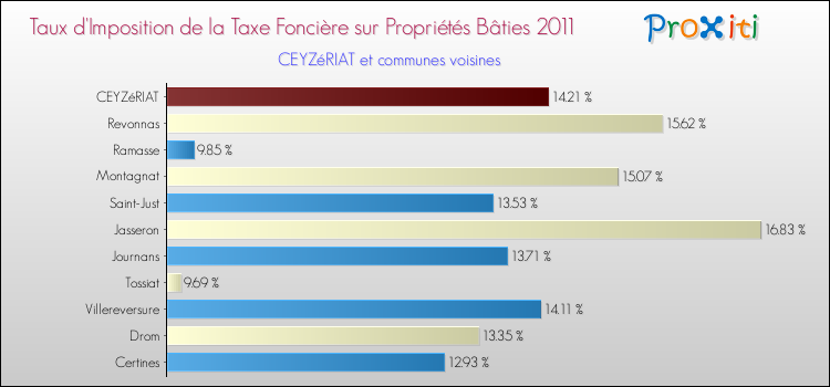 Taux d'imposition de la taxe foncière sur le bati 2011 pour CEYZéRIAT et les communes proches Comparaison des taux d'imposition de la taxe foncière sur le bati 2011 pour CEYZéRIAT et les communes voisines