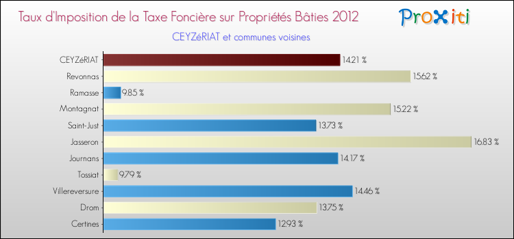 Taux d'imposition de la taxe foncière sur le bati 2012 pour CEYZéRIAT et les communes proches Comparaison des taux d'imposition de la taxe foncière sur le bati 2012 pour CEYZéRIAT et les communes voisines