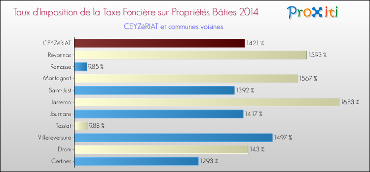 Taux d'imposition de la taxe foncière sur le bati 2014 pour CEYZéRIAT et les communes proches Comparaison des taux d'imposition de la taxe foncière sur le bati 2014 pour CEYZéRIAT et les communes voisines