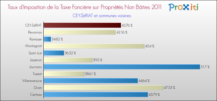Taux d'imposition de la taxe foncière sur les immeubles et terrains non batis 2011 pour CEYZéRIAT et les communes proches Comparaison des taux d'imposition de la taxe foncière sur les immeubles et terrains non batis 2011 pour CEYZéRIAT et les communes voisines