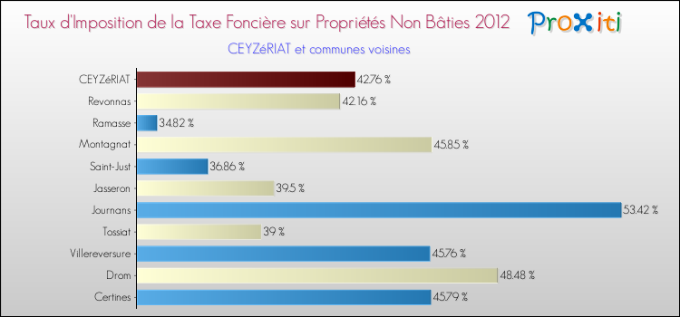 Taux d'imposition de la taxe foncière sur les immeubles et terrains non batis 2012 pour CEYZéRIAT et les communes proches Comparaison des taux d'imposition de la taxe foncière sur les immeubles et terrains non batis 2012 pour CEYZéRIAT et les communes voisines
