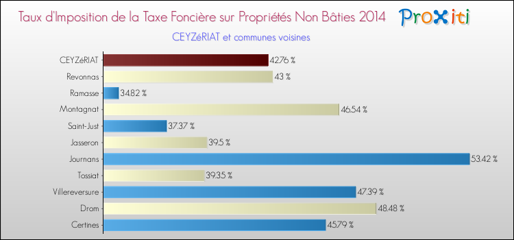 Taux d'imposition de la taxe foncière sur les immeubles et terrains non batis 2014 pour CEYZéRIAT et les communes proches Comparaison des taux d'imposition de la taxe foncière sur les immeubles et terrains non batis 2014 pour CEYZéRIAT et les communes voisines