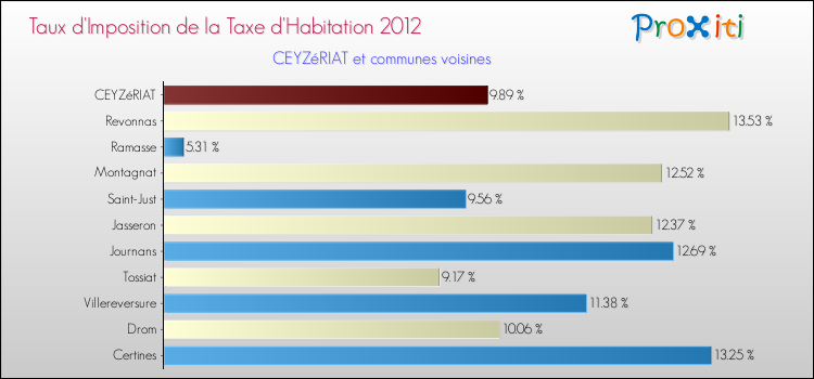 Taux d'imposition de la taxe d'habitation 2012 pour CEYZéRIAT et les communes proches Comparaison des taux d'imposition de la taxe d'habitation 2012 pour CEYZéRIAT et les communes voisines