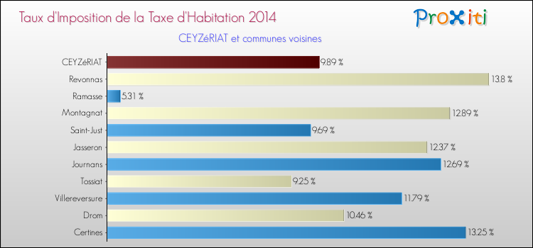 Taux d'imposition de la taxe d'habitation 2014 pour CEYZéRIAT et les communes proches Comparaison des taux d'imposition de la taxe d'habitation 2014 pour CEYZéRIAT et les communes voisines