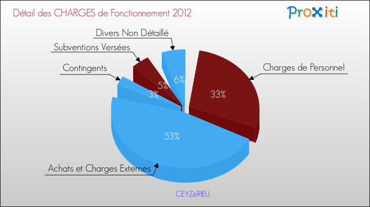 Décomposition des Charges de Fonctionnement 2012 de la commune de CEYZéRIEU Charges de Fonctionnement 2012 pour la commune de CEYZéRIEU